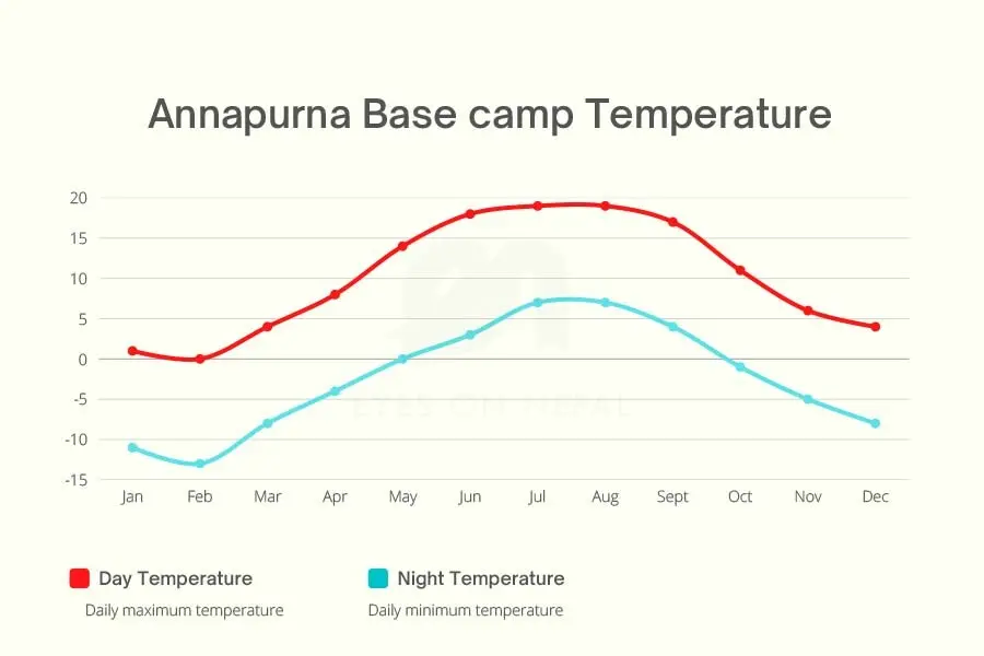 Annapurna base camp temperature