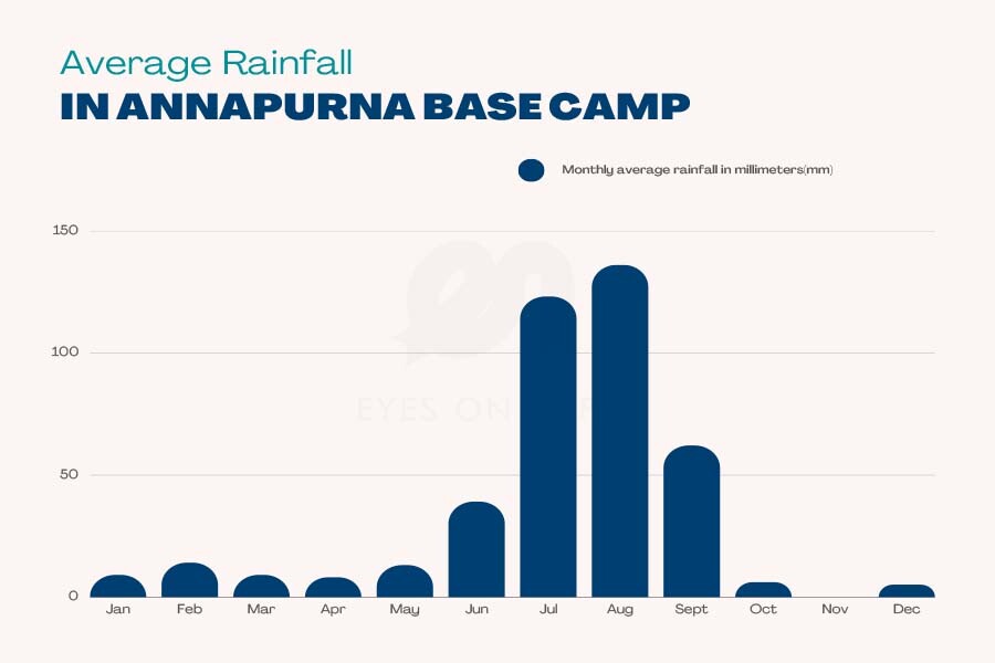 Average rainfall in Annapurna base camp