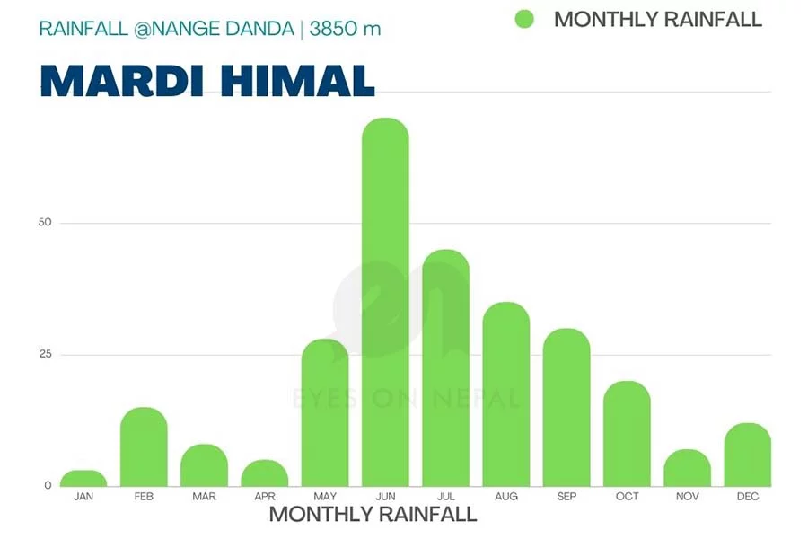 monthly average rainfall on Mardi himal