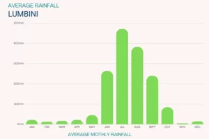 Rainfall in Lumbini
