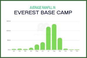 Rainfall in Everest Base Camp