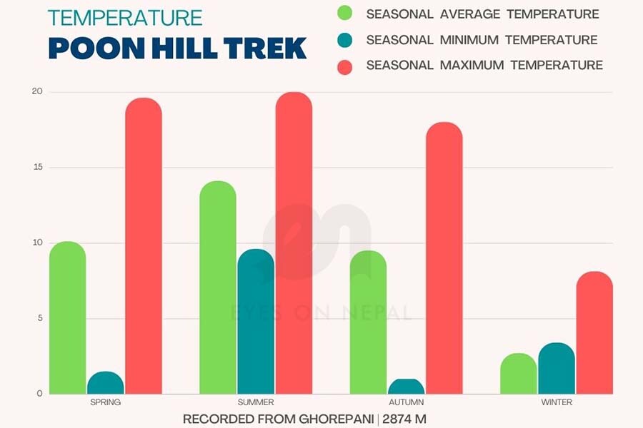 Poon hill temperature