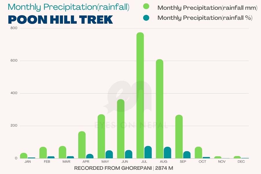 rainfall monthly poon hill