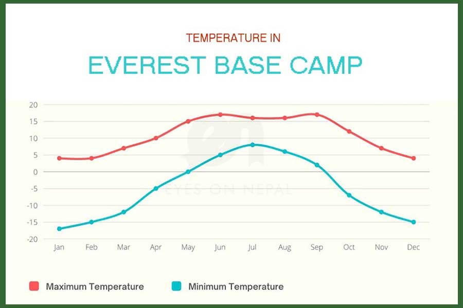Weather - Temperature in Everest Base Camp