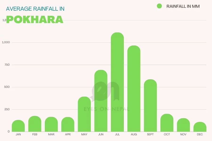 AVERAGE RAINFALL IN POKHARA NEPAL