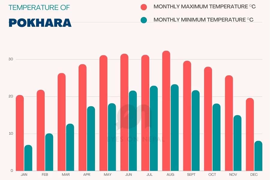 TEMPERATURE OF POKHARA VALLEY