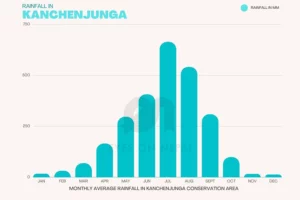 Average rainfall in Kanchenjunga