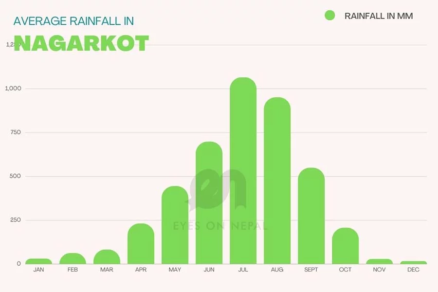 monthly average rainfall in Nagarkot