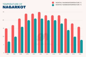 monthly average temperature of Nagarkot